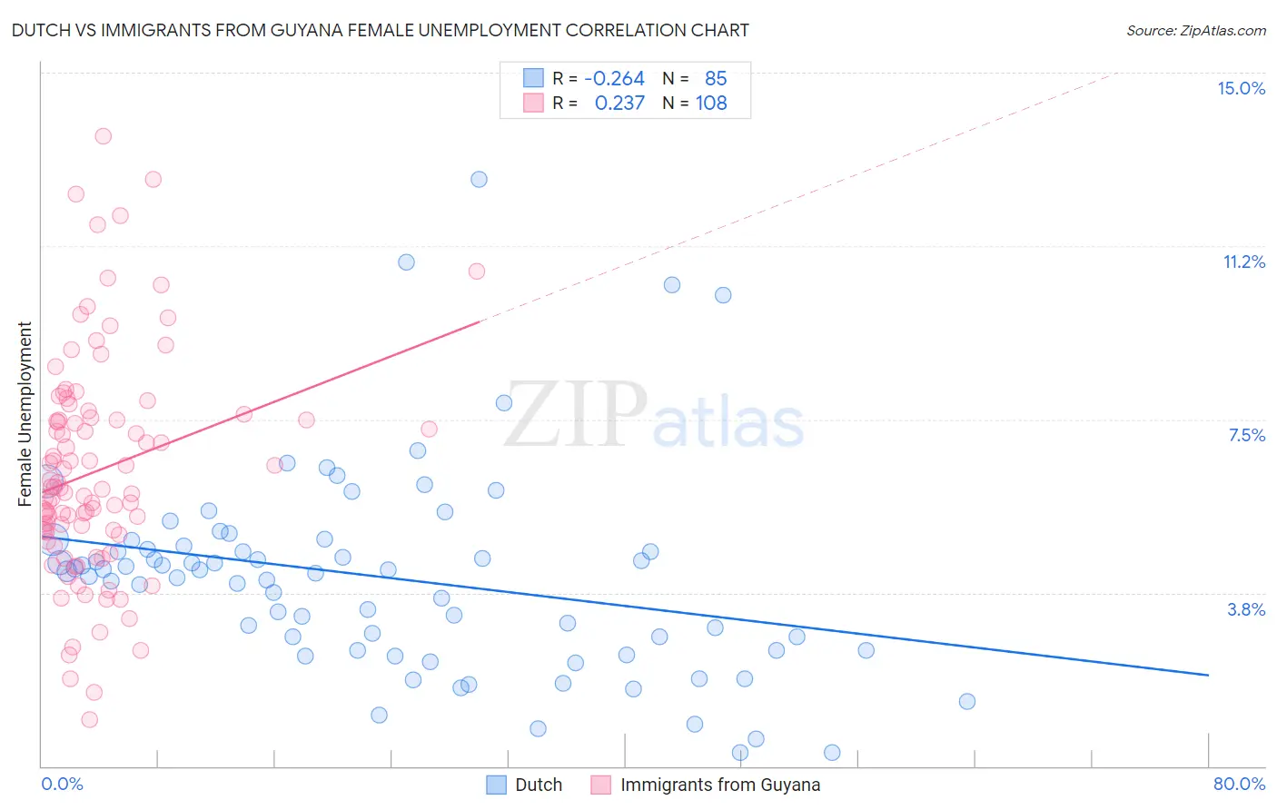 Dutch vs Immigrants from Guyana Female Unemployment