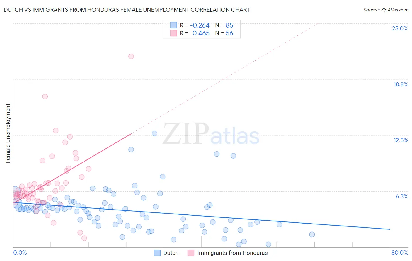 Dutch vs Immigrants from Honduras Female Unemployment