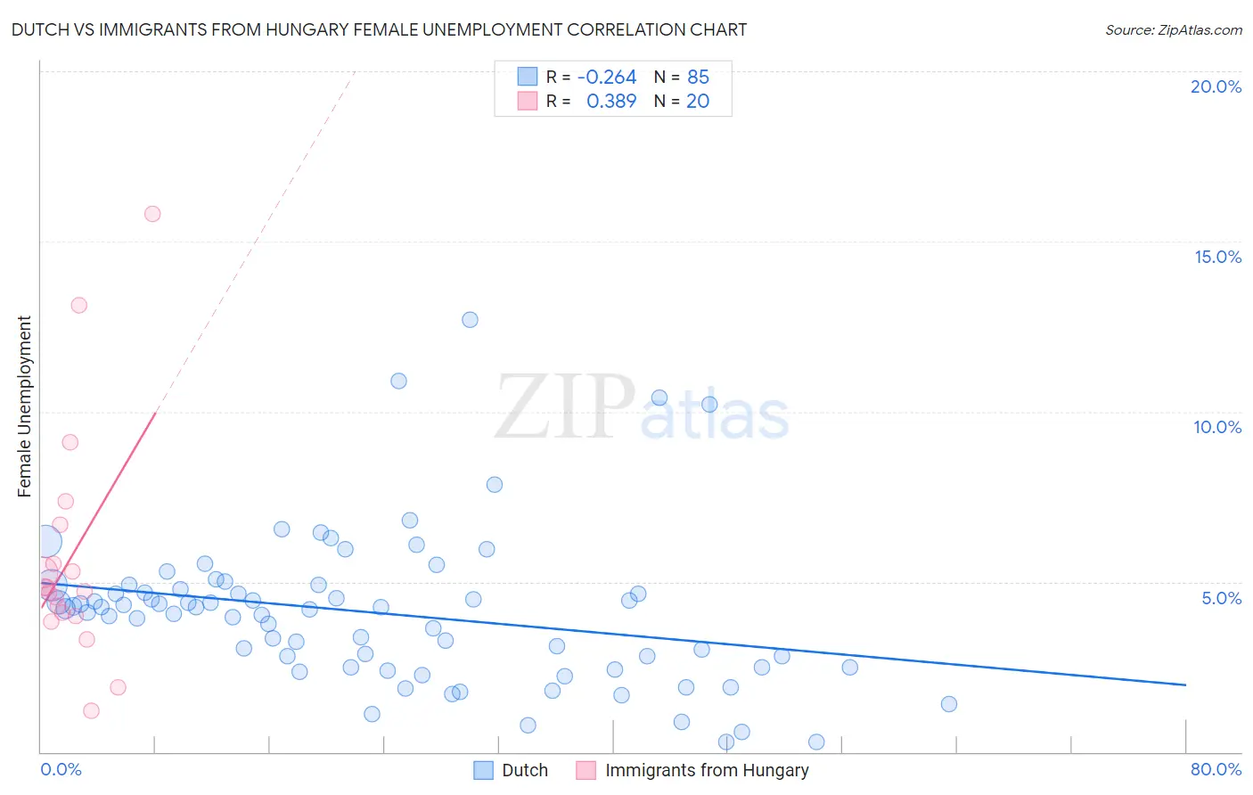 Dutch vs Immigrants from Hungary Female Unemployment