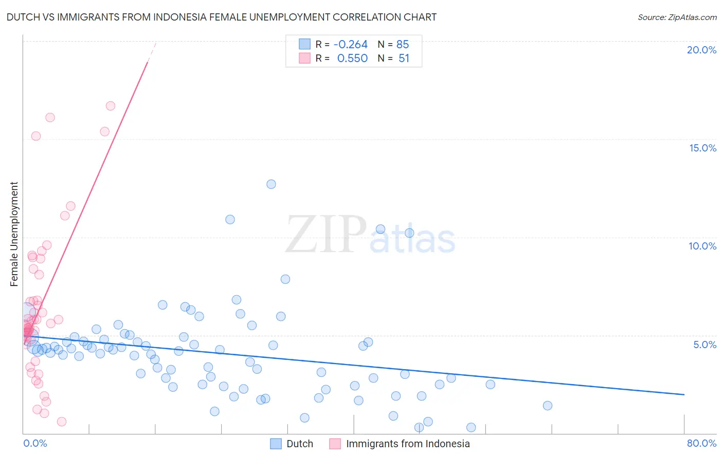 Dutch vs Immigrants from Indonesia Female Unemployment