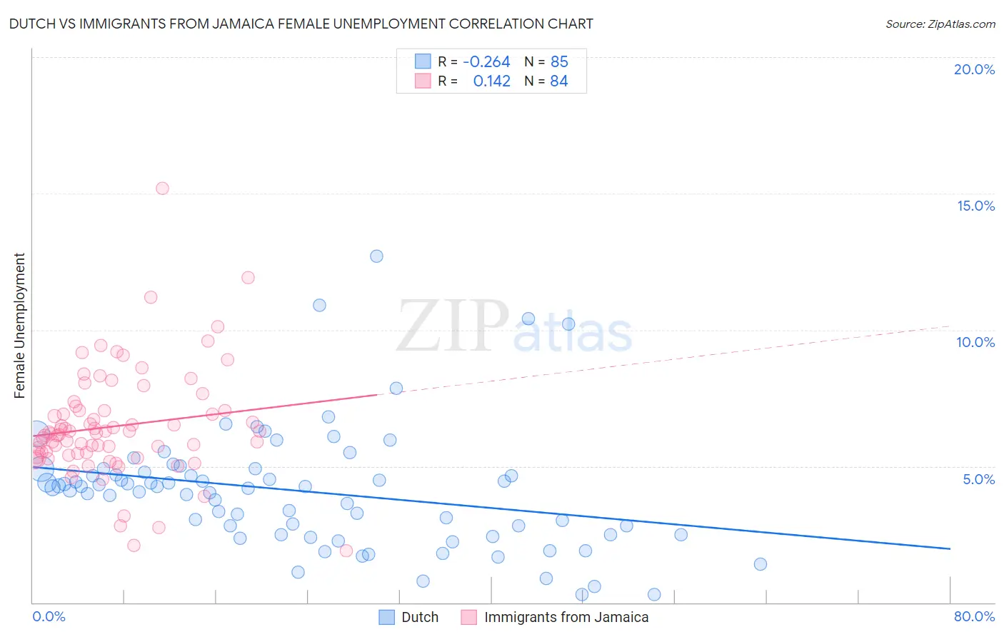 Dutch vs Immigrants from Jamaica Female Unemployment