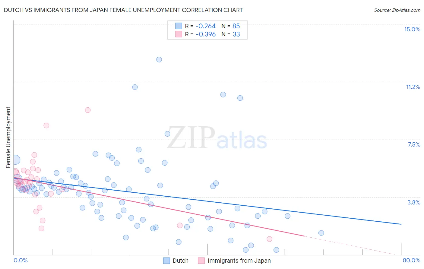 Dutch vs Immigrants from Japan Female Unemployment