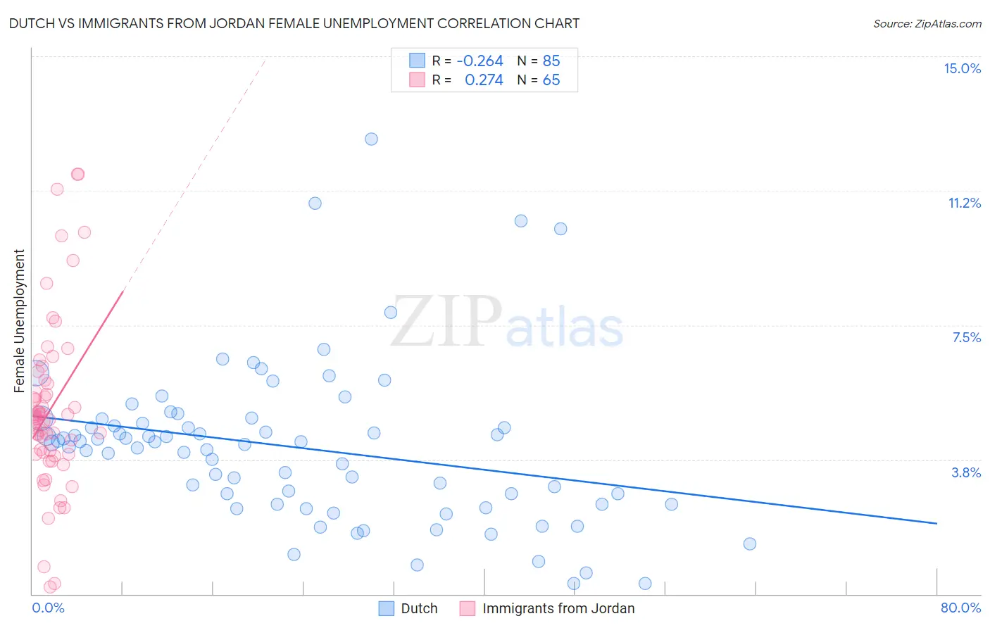 Dutch vs Immigrants from Jordan Female Unemployment