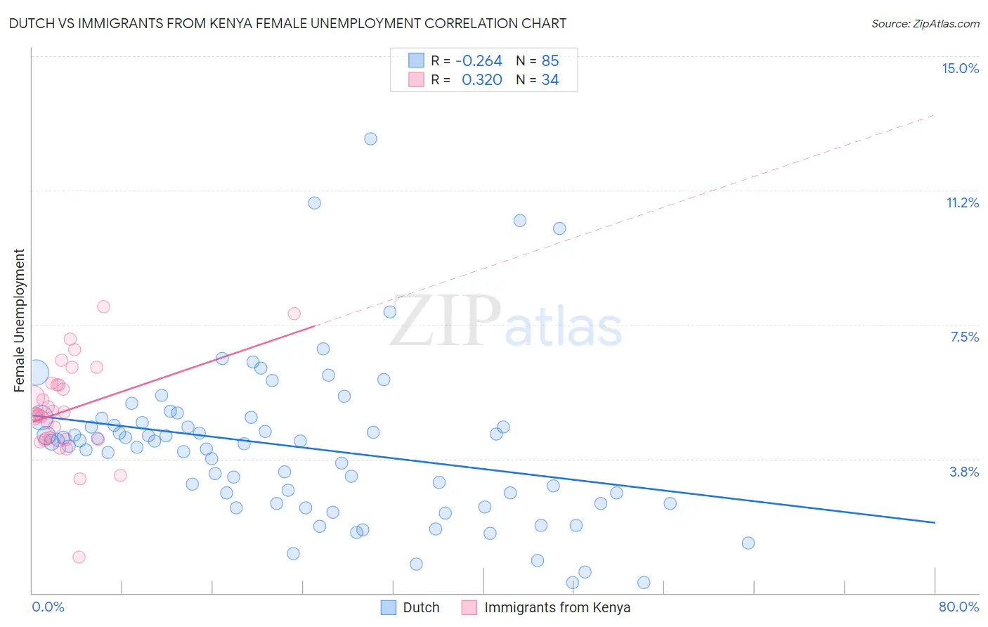 Dutch vs Immigrants from Kenya Female Unemployment