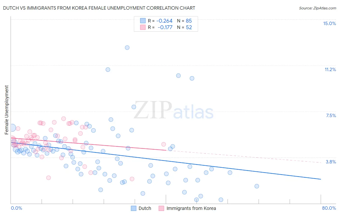 Dutch vs Immigrants from Korea Female Unemployment