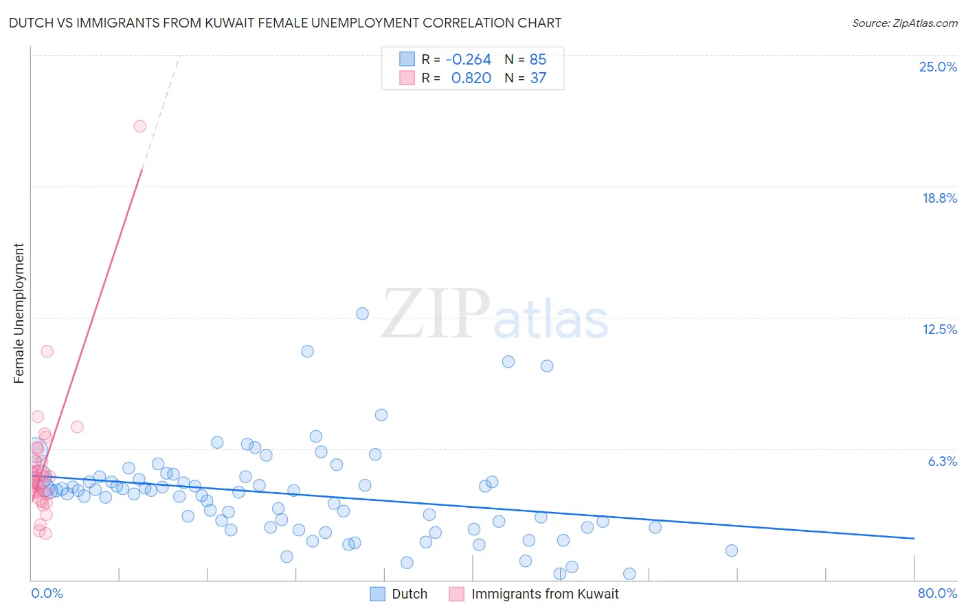 Dutch vs Immigrants from Kuwait Female Unemployment