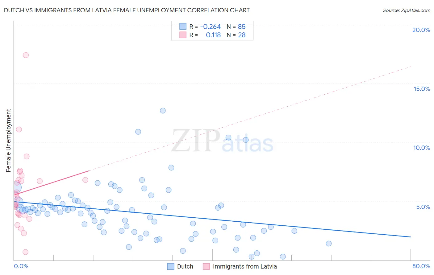 Dutch vs Immigrants from Latvia Female Unemployment