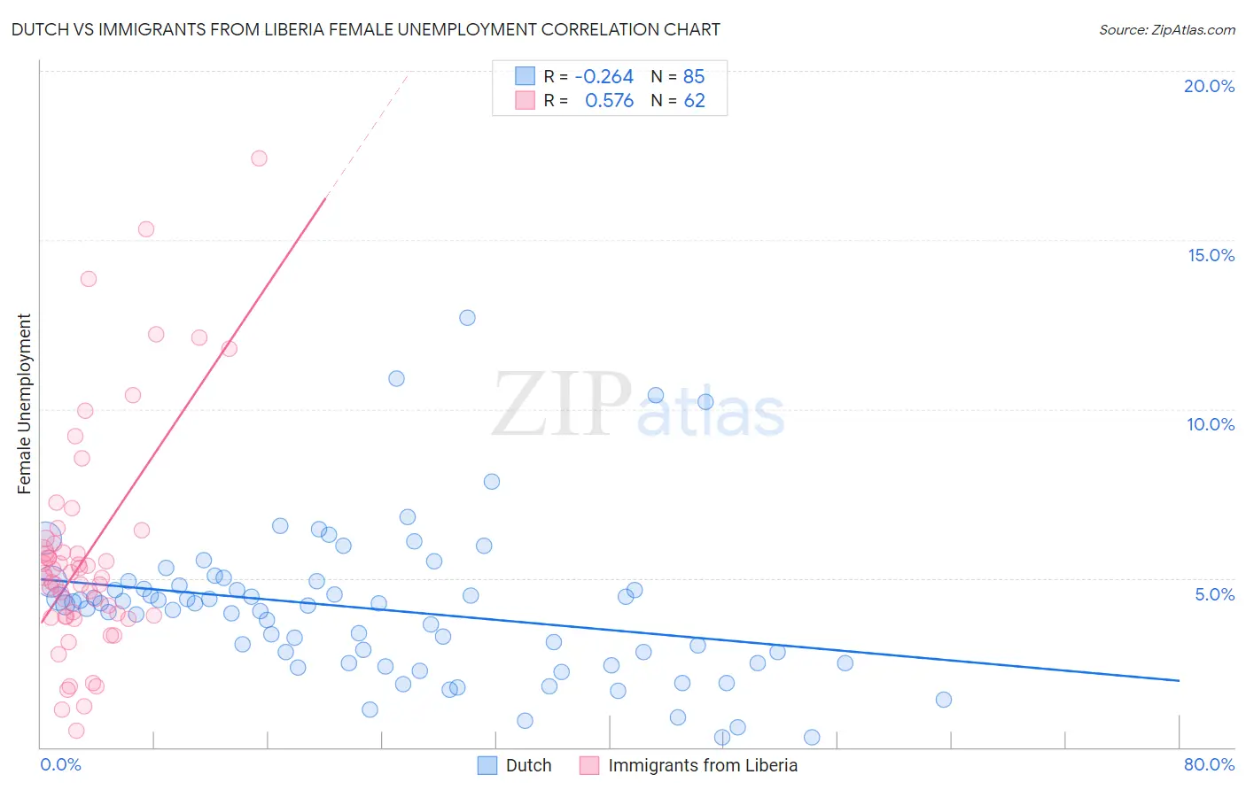 Dutch vs Immigrants from Liberia Female Unemployment
