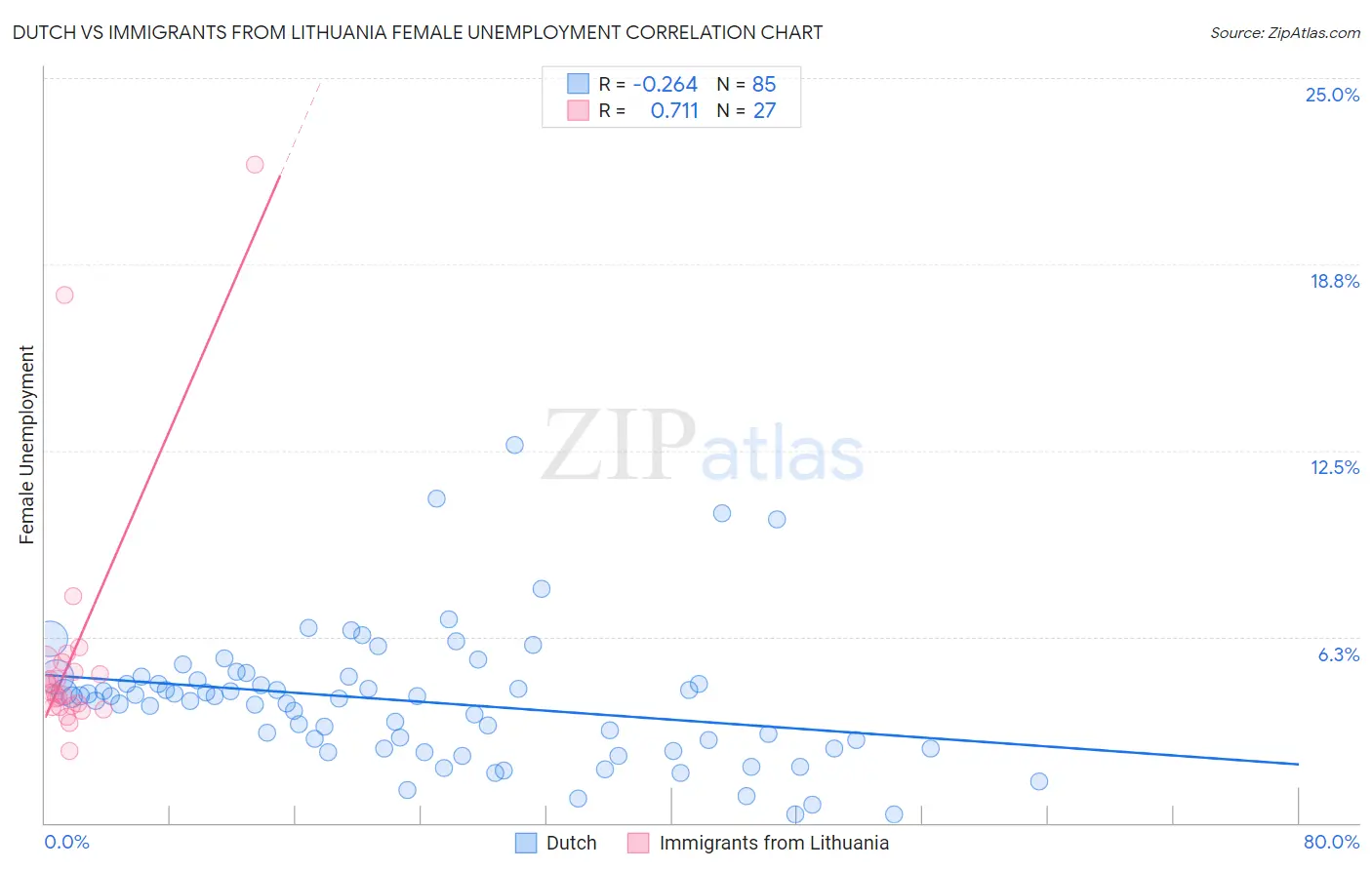 Dutch vs Immigrants from Lithuania Female Unemployment