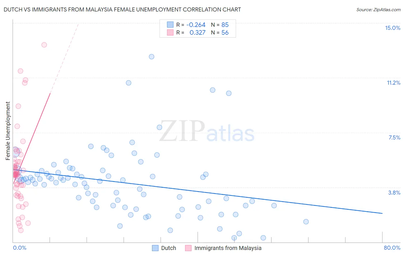 Dutch vs Immigrants from Malaysia Female Unemployment