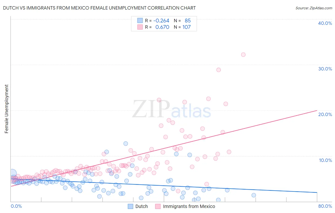 Dutch vs Immigrants from Mexico Female Unemployment