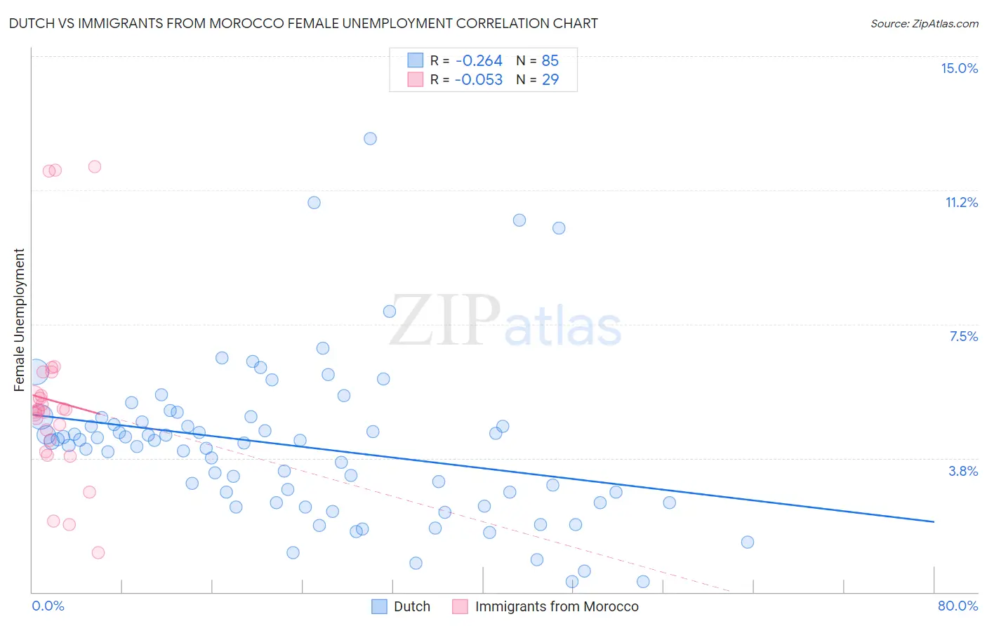 Dutch vs Immigrants from Morocco Female Unemployment
