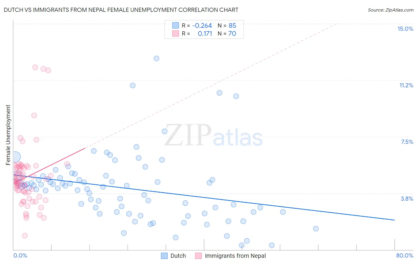 Dutch vs Immigrants from Nepal Female Unemployment