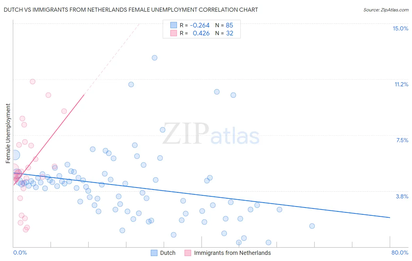 Dutch vs Immigrants from Netherlands Female Unemployment