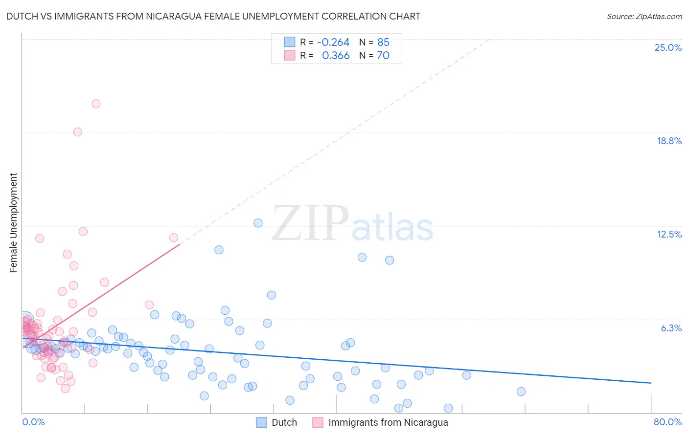 Dutch vs Immigrants from Nicaragua Female Unemployment