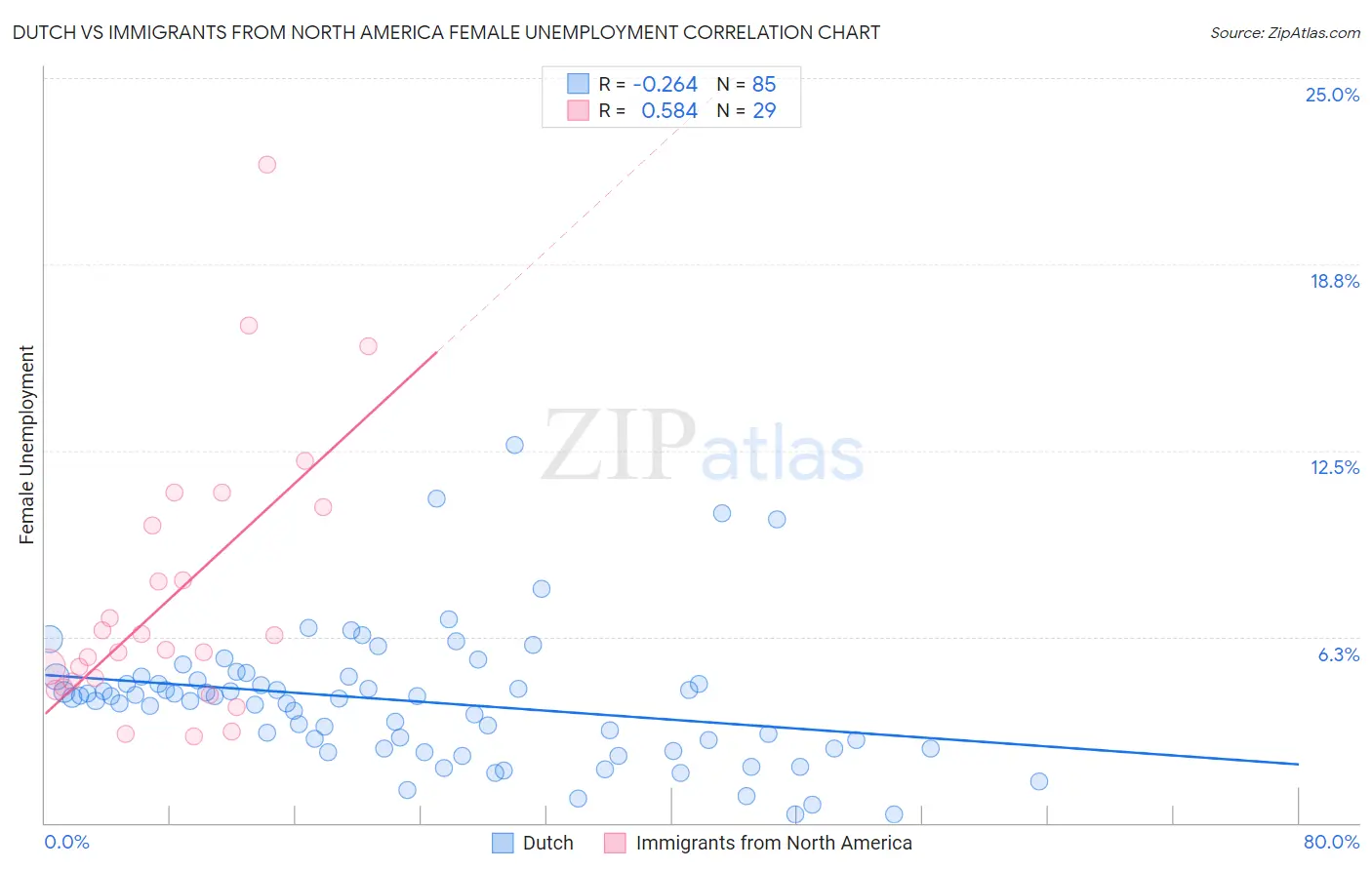 Dutch vs Immigrants from North America Female Unemployment