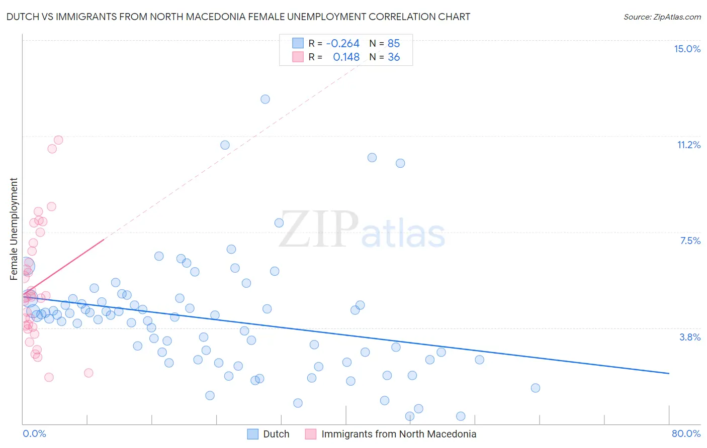 Dutch vs Immigrants from North Macedonia Female Unemployment