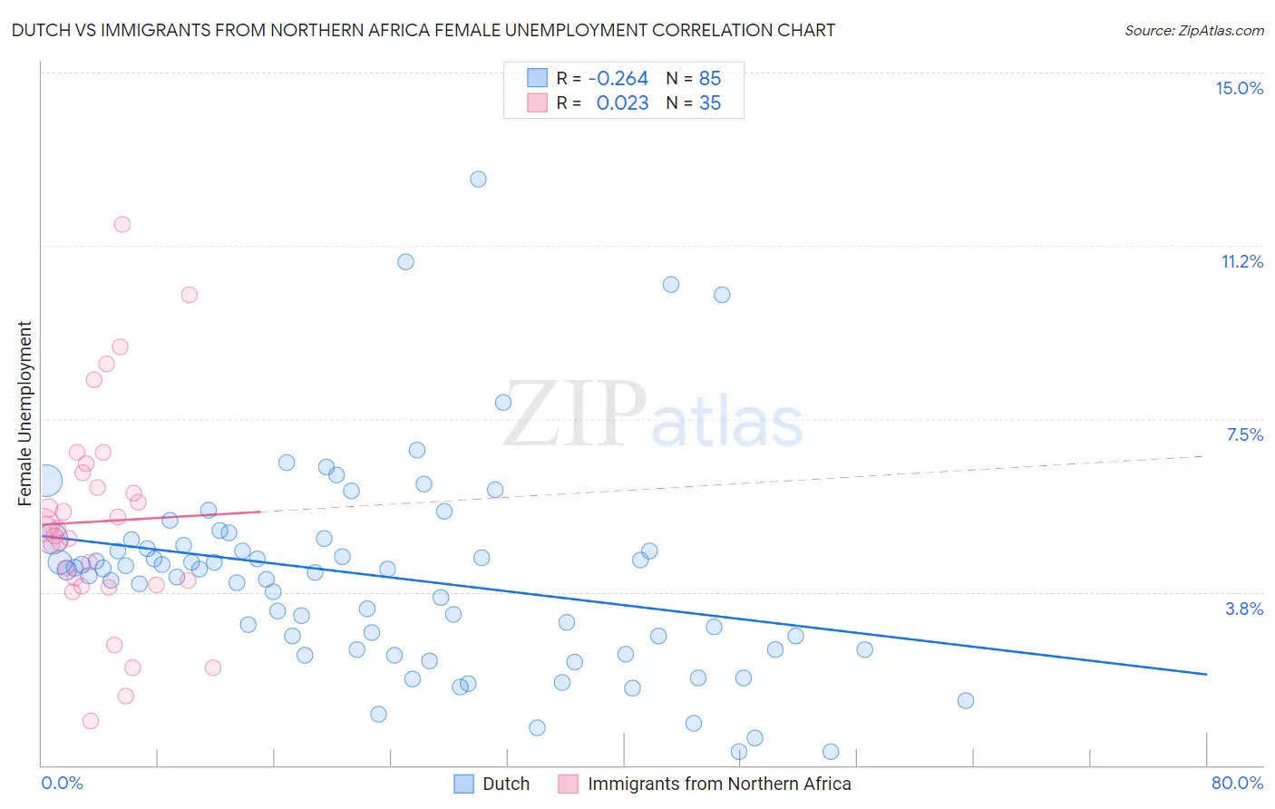 Dutch vs Immigrants from Northern Africa Female Unemployment