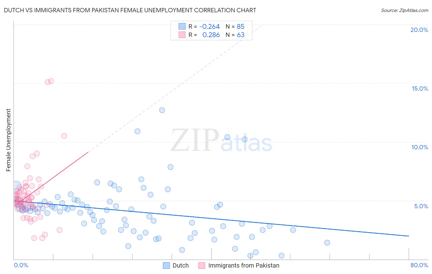 Dutch vs Immigrants from Pakistan Female Unemployment