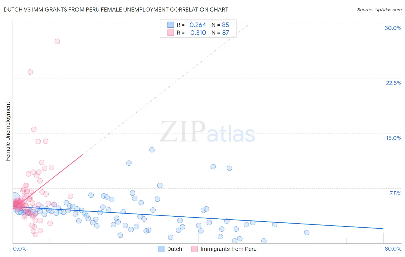 Dutch vs Immigrants from Peru Female Unemployment