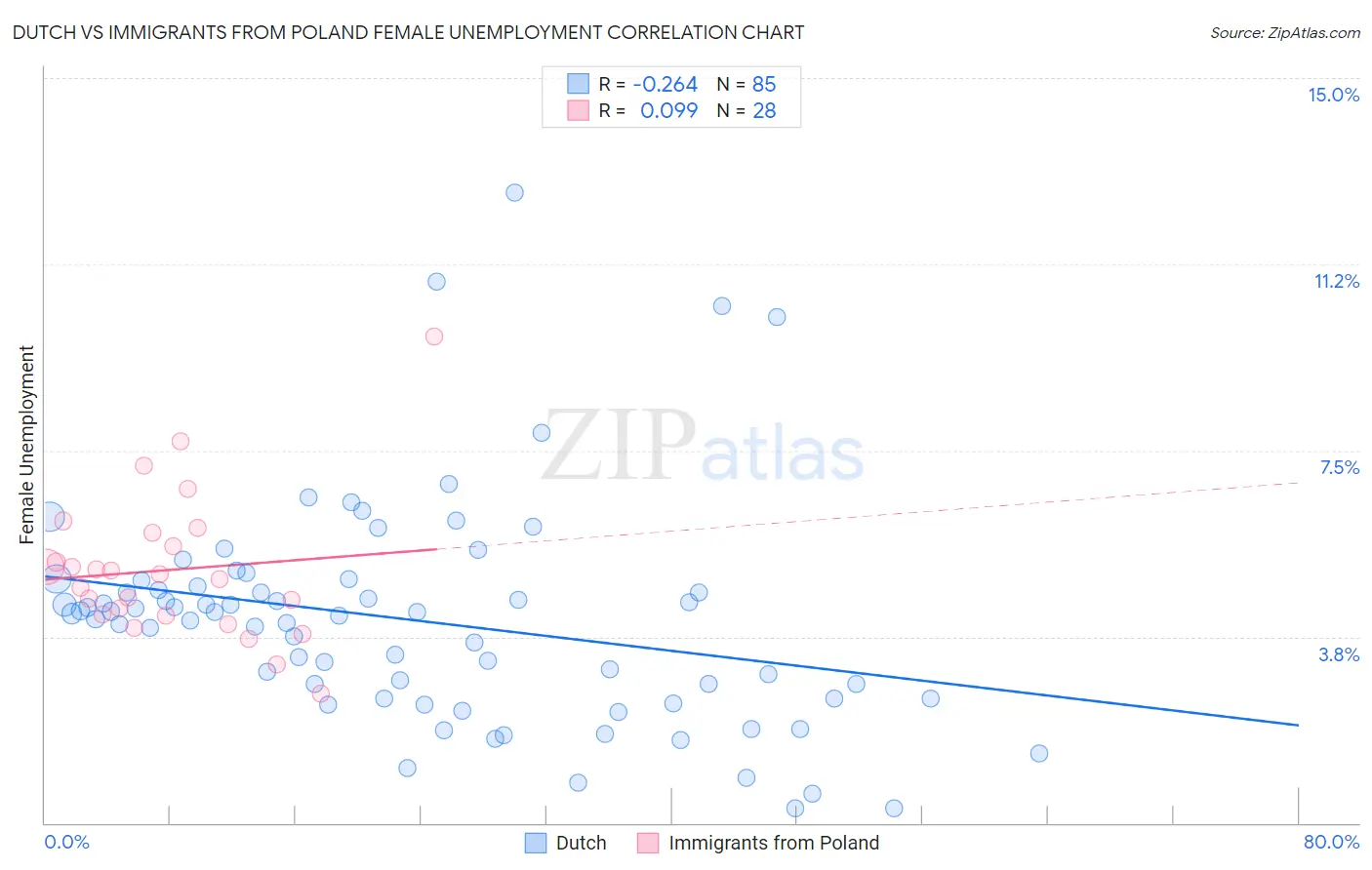 Dutch vs Immigrants from Poland Female Unemployment