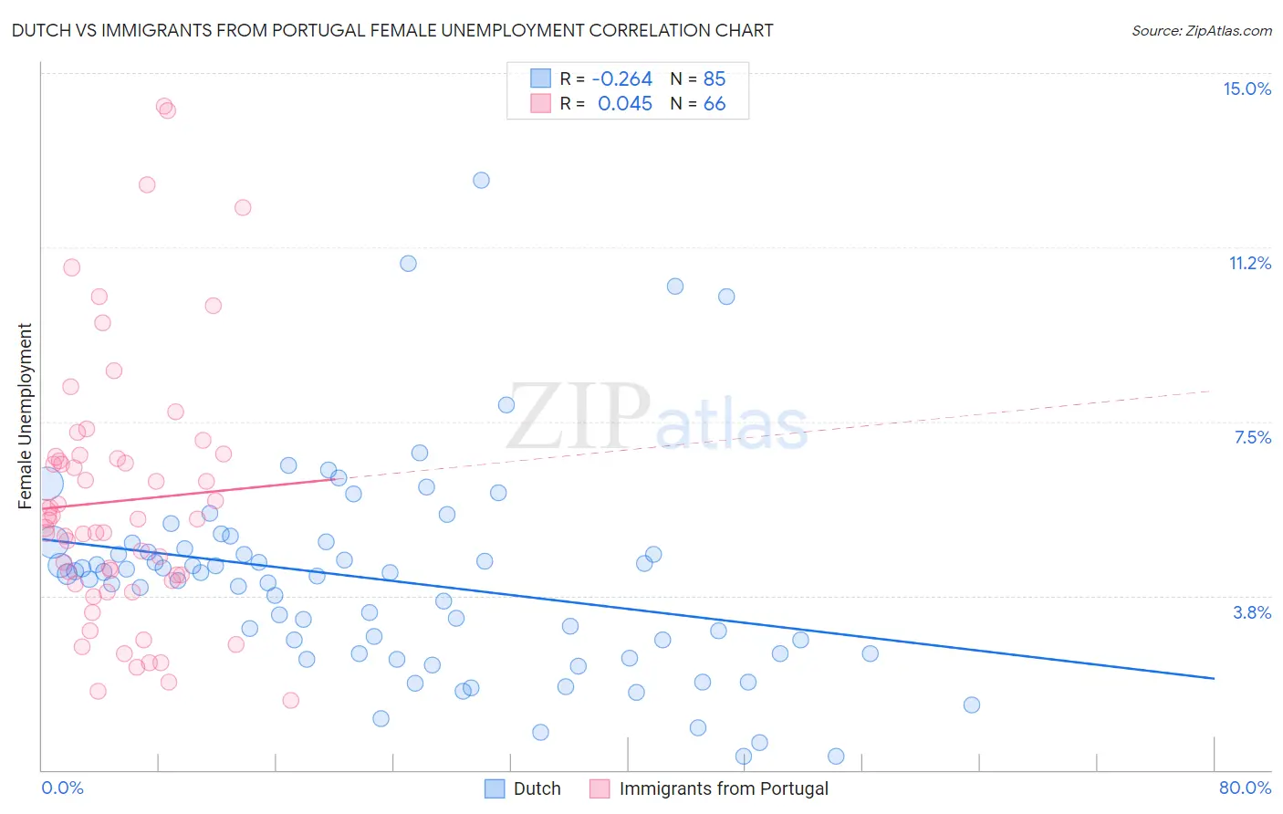 Dutch vs Immigrants from Portugal Female Unemployment