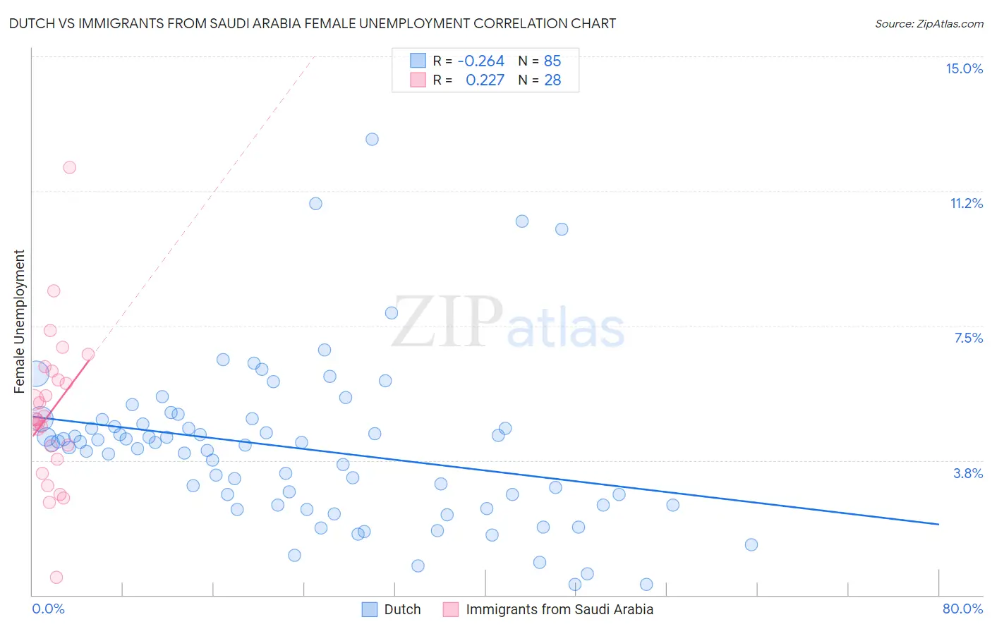 Dutch vs Immigrants from Saudi Arabia Female Unemployment