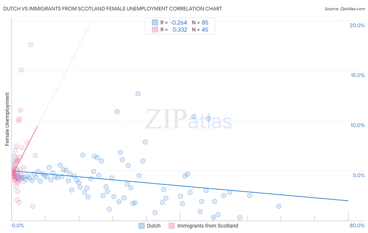 Dutch vs Immigrants from Scotland Female Unemployment