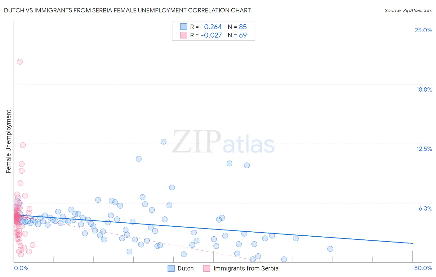 Dutch vs Immigrants from Serbia Female Unemployment