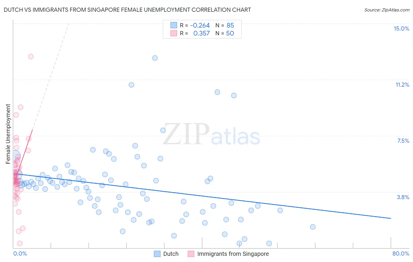 Dutch vs Immigrants from Singapore Female Unemployment