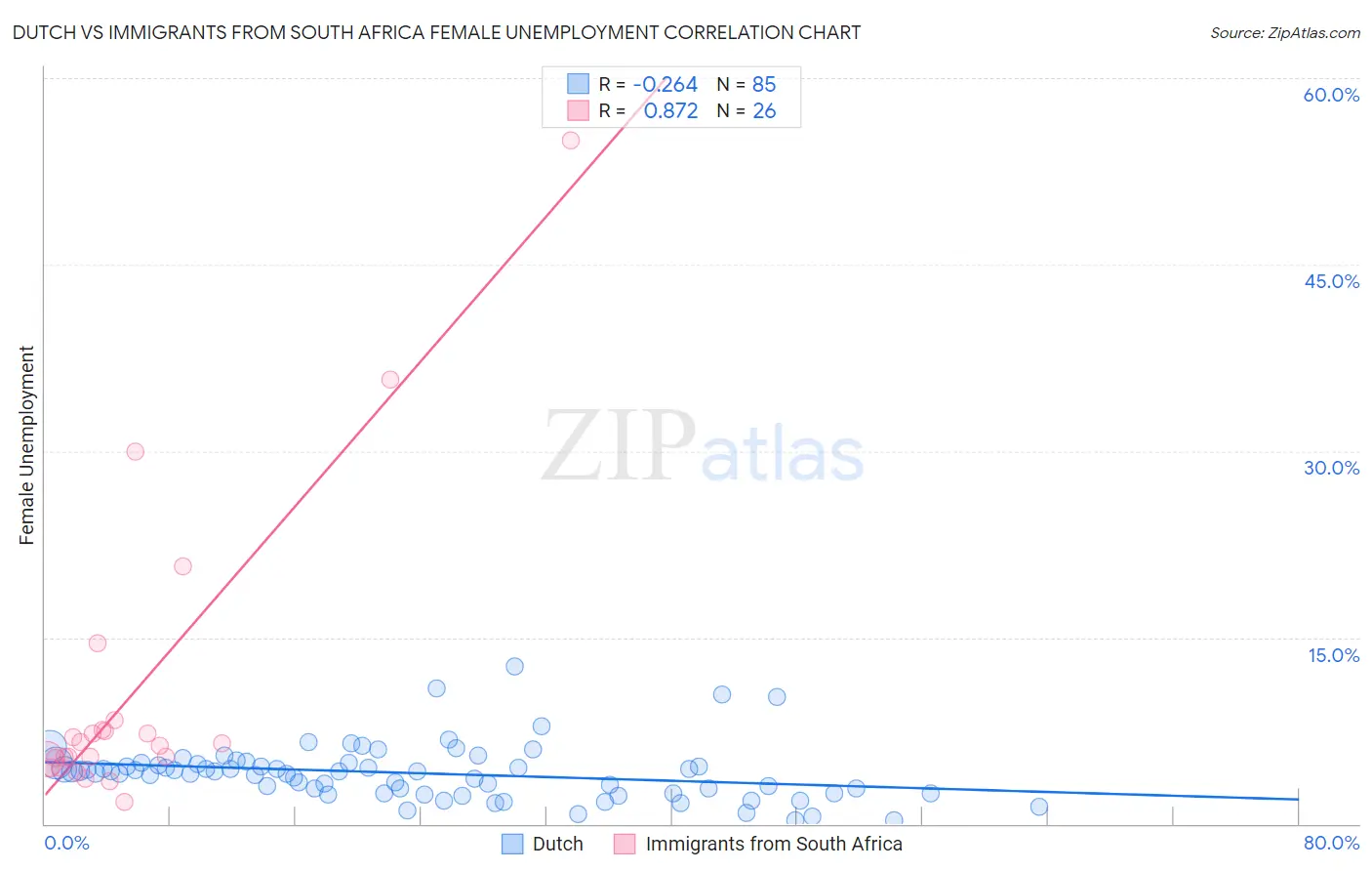 Dutch vs Immigrants from South Africa Female Unemployment