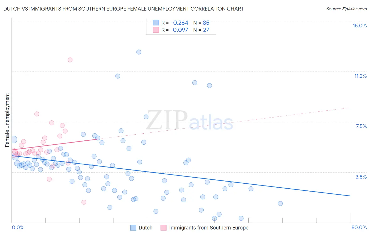 Dutch vs Immigrants from Southern Europe Female Unemployment