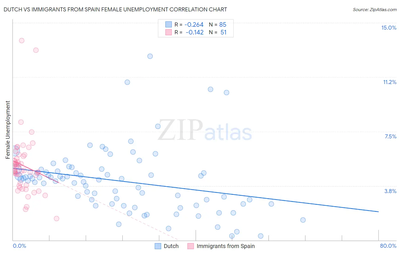 Dutch vs Immigrants from Spain Female Unemployment