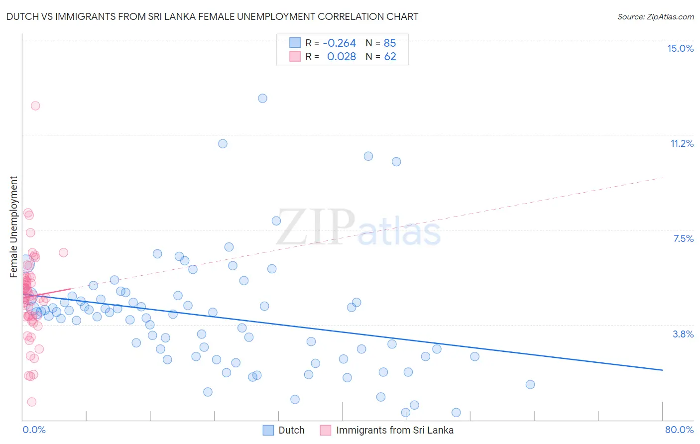 Dutch vs Immigrants from Sri Lanka Female Unemployment