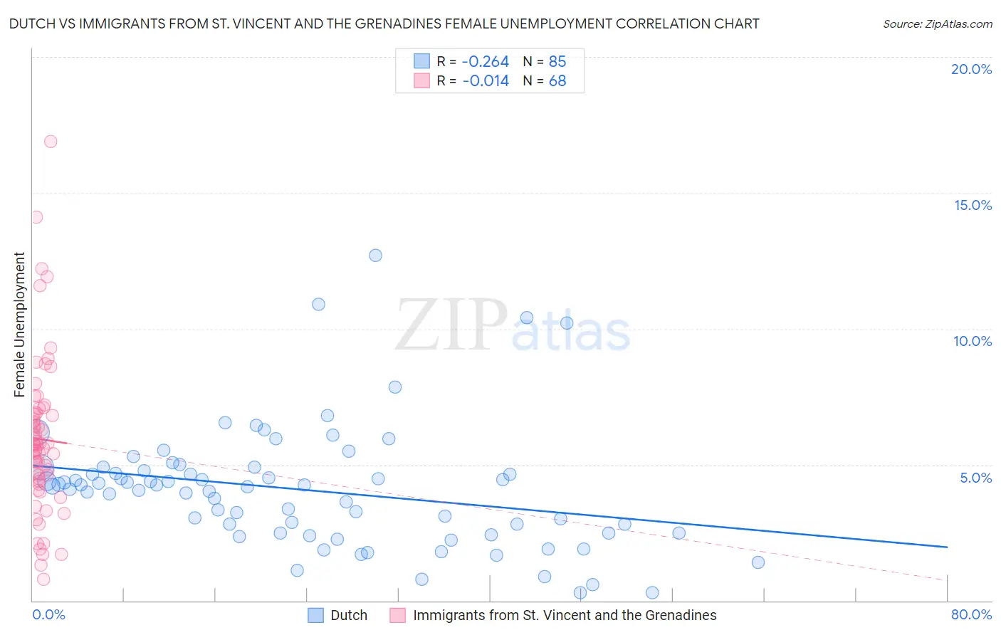 Dutch vs Immigrants from St. Vincent and the Grenadines Female Unemployment