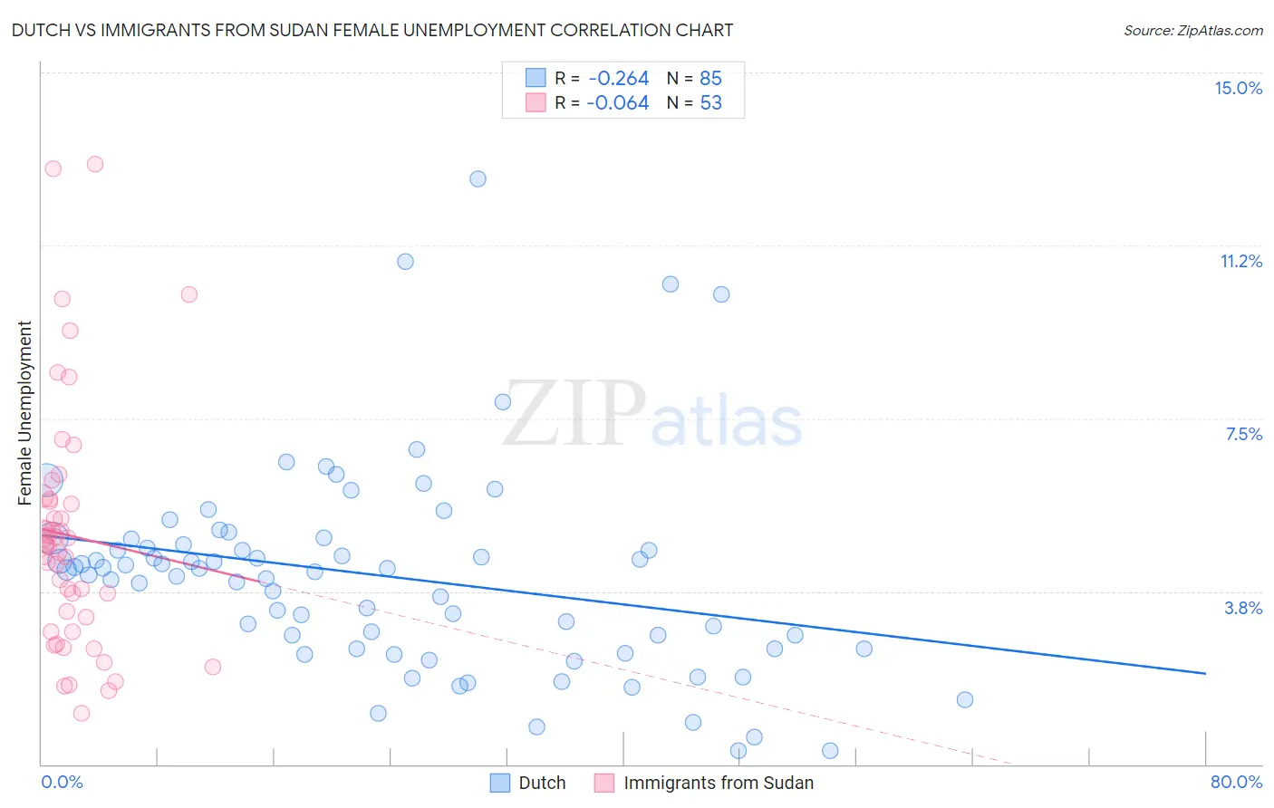 Dutch vs Immigrants from Sudan Female Unemployment