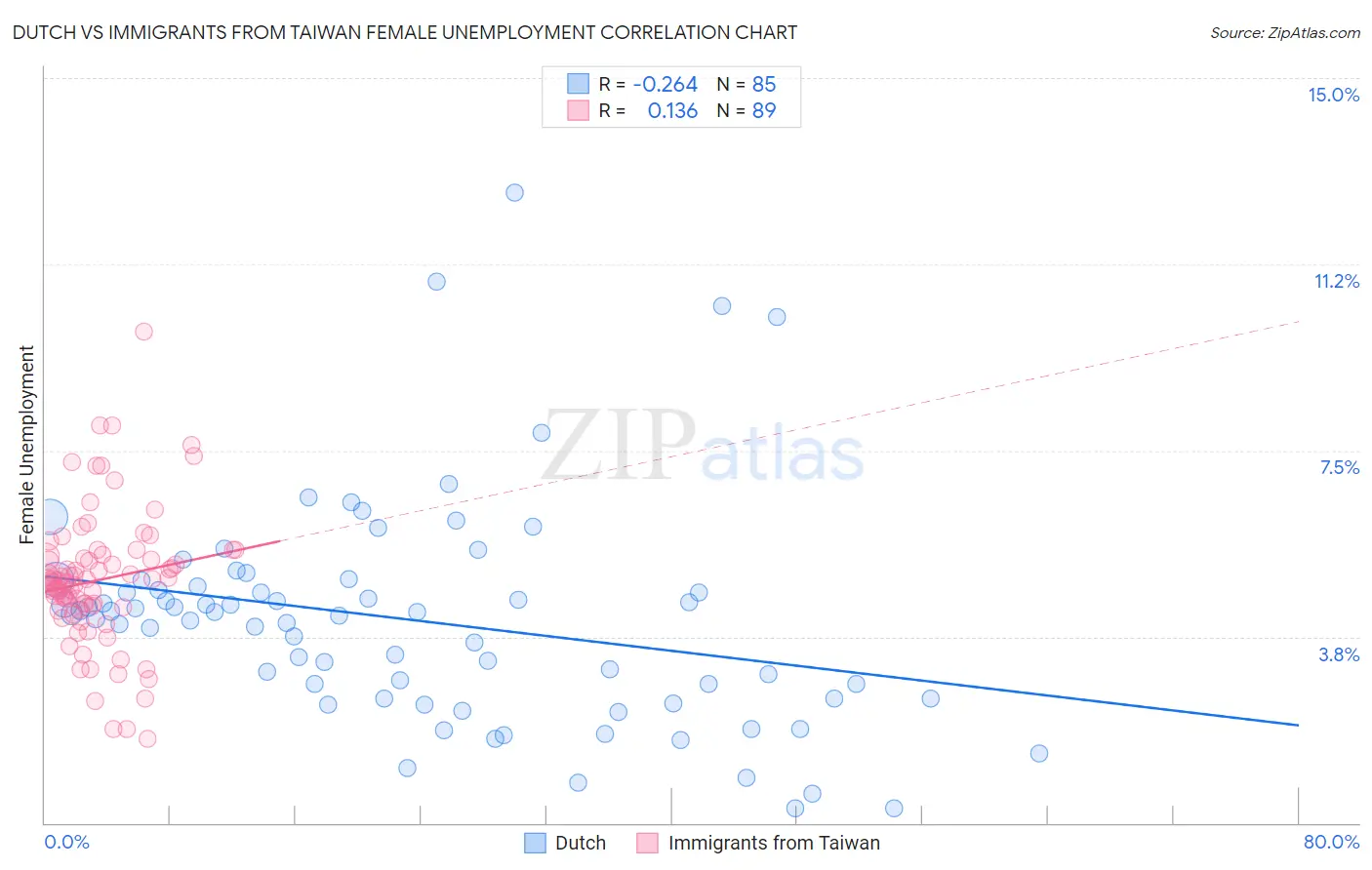 Dutch vs Immigrants from Taiwan Female Unemployment