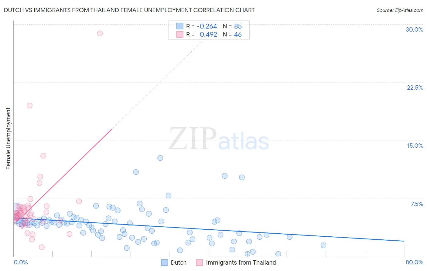 Dutch vs Immigrants from Thailand Female Unemployment