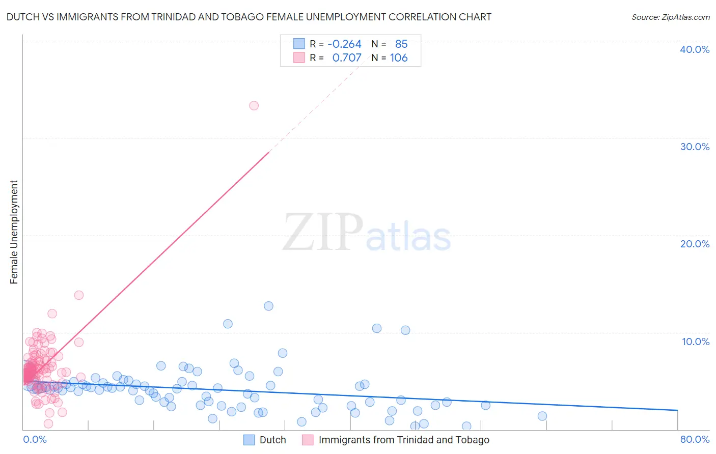 Dutch vs Immigrants from Trinidad and Tobago Female Unemployment