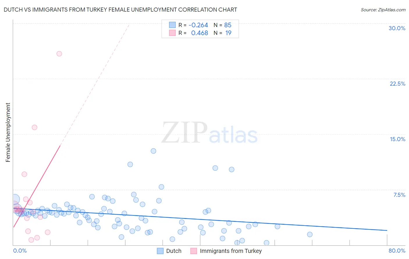 Dutch vs Immigrants from Turkey Female Unemployment