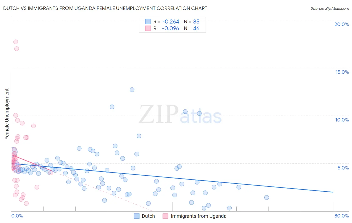 Dutch vs Immigrants from Uganda Female Unemployment