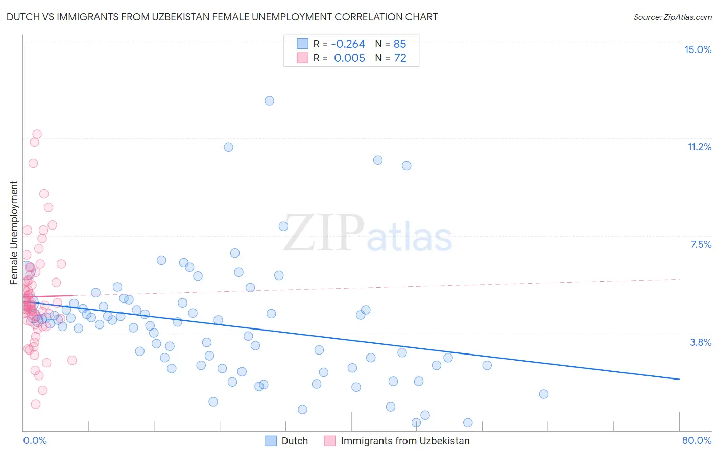 Dutch vs Immigrants from Uzbekistan Female Unemployment