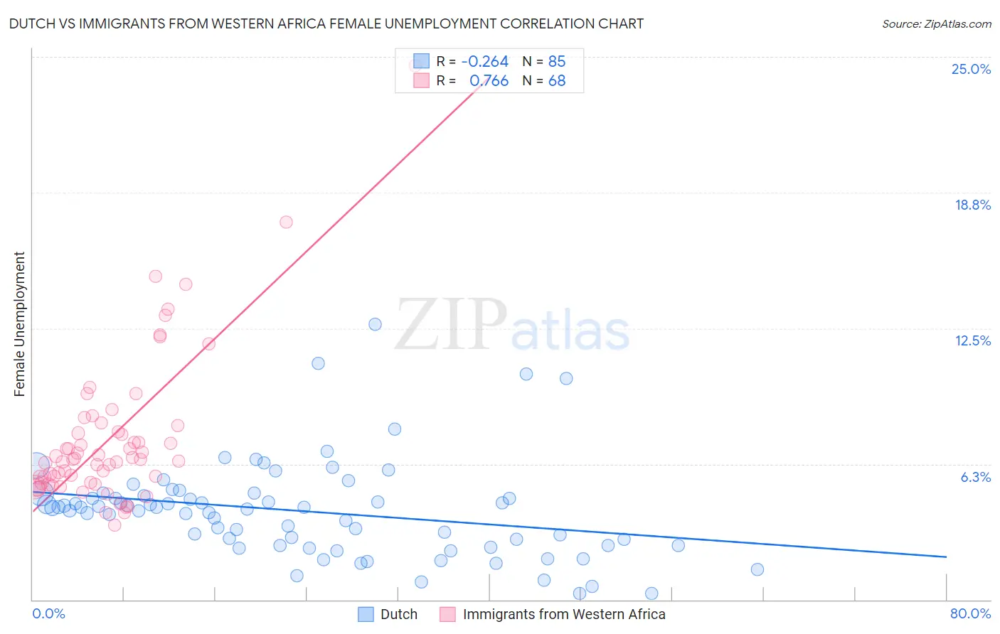 Dutch vs Immigrants from Western Africa Female Unemployment