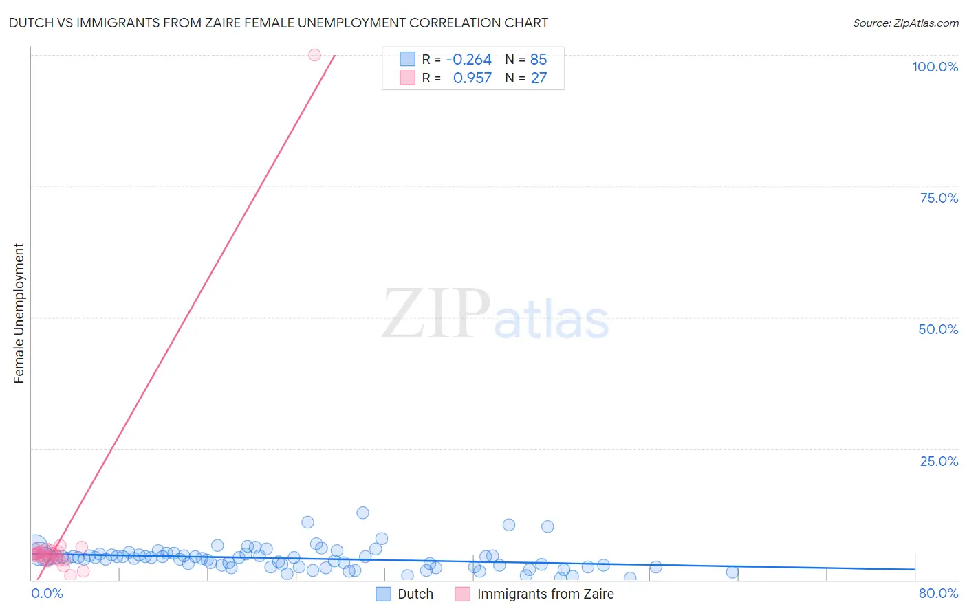 Dutch vs Immigrants from Zaire Female Unemployment