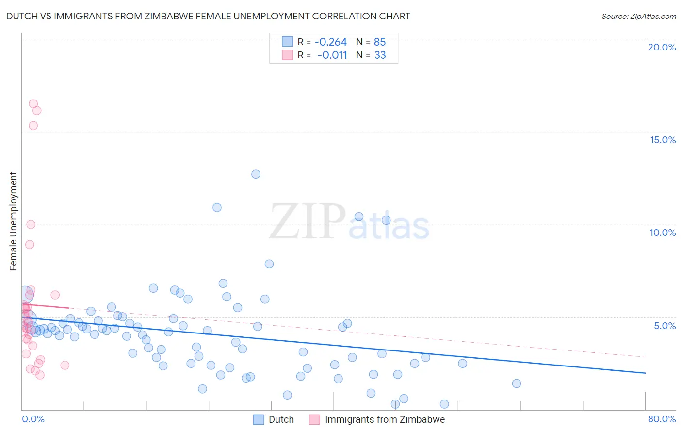 Dutch vs Immigrants from Zimbabwe Female Unemployment