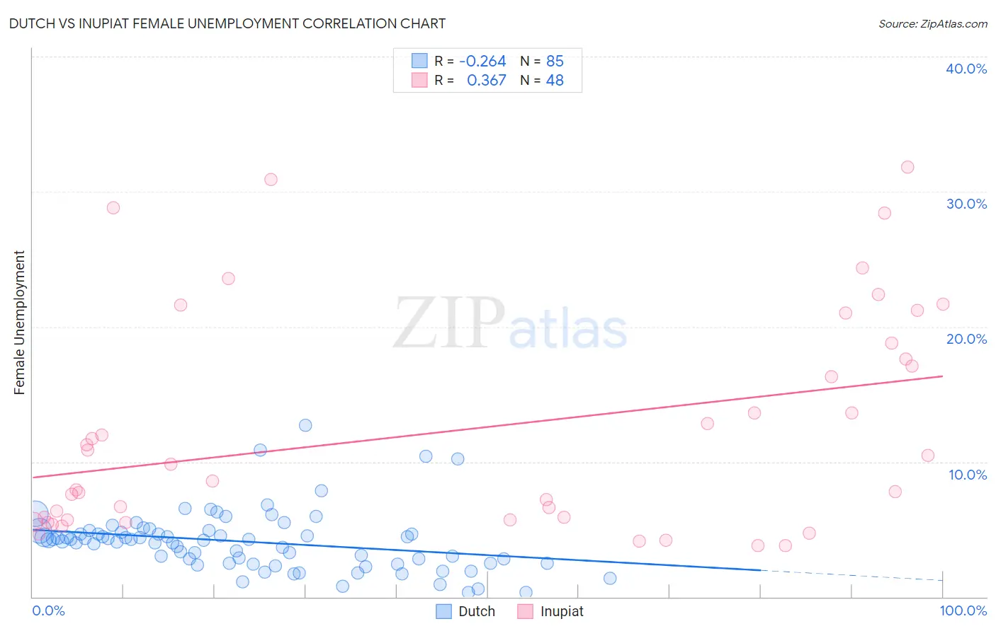 Dutch vs Inupiat Female Unemployment