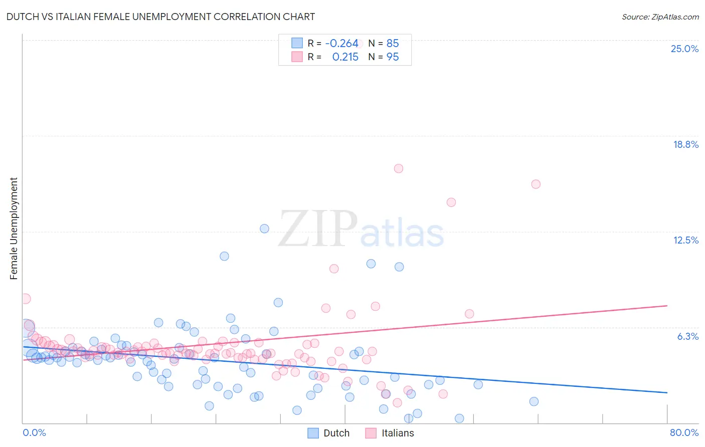 Dutch vs Italian Female Unemployment