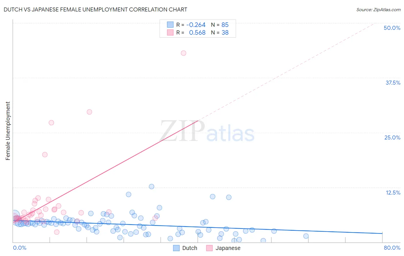 Dutch vs Japanese Female Unemployment