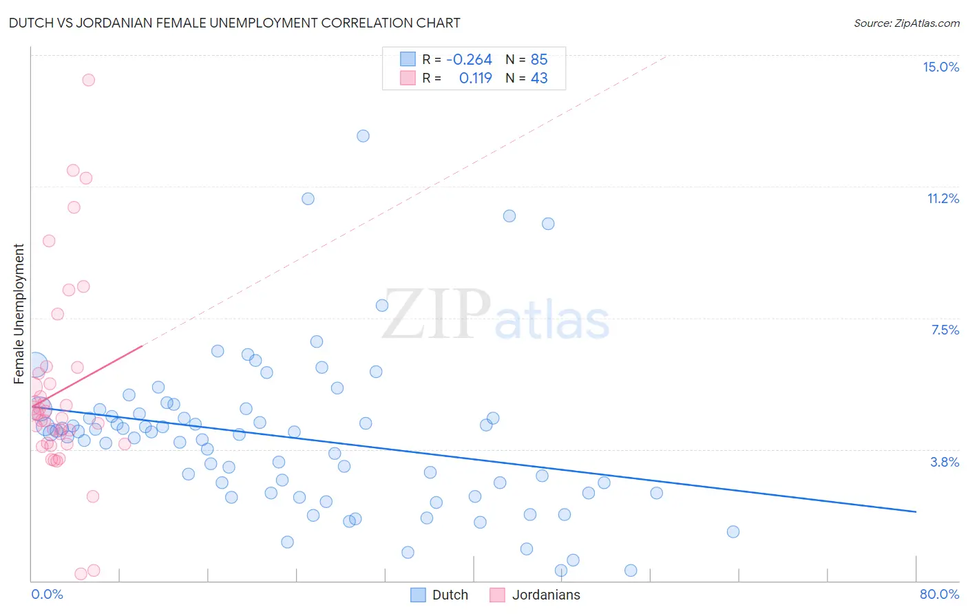 Dutch vs Jordanian Female Unemployment