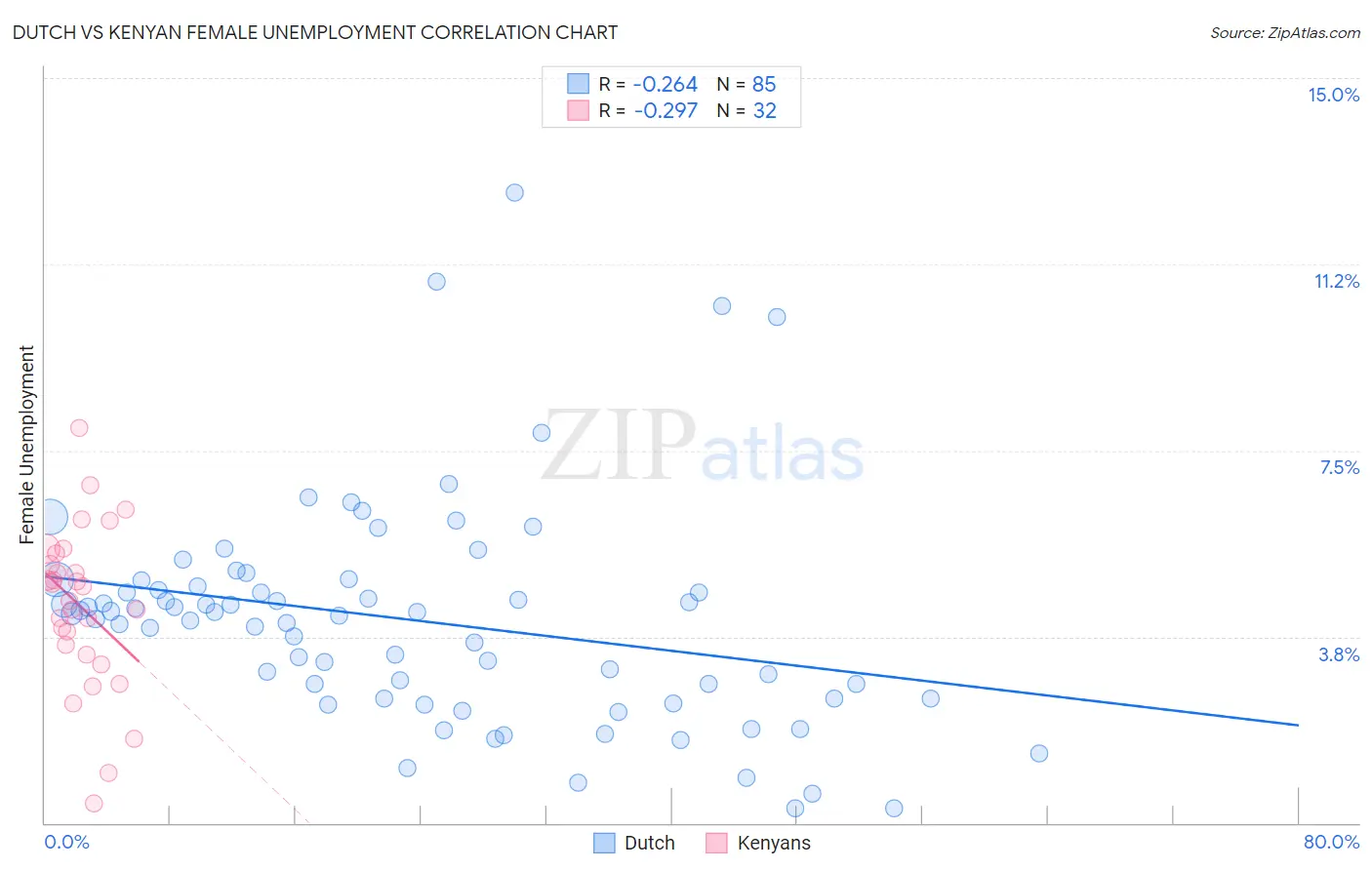 Dutch vs Kenyan Female Unemployment